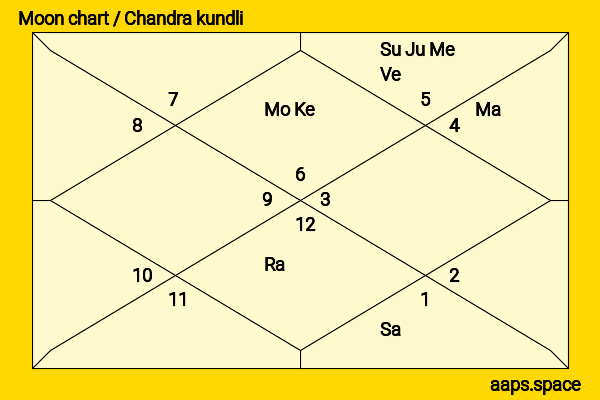 Madhur Bhandarkar chandra kundli or moon chart